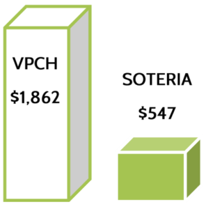 soteria costs